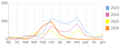 Wykres roczny blog rowerowy focus74.bikestats.pl